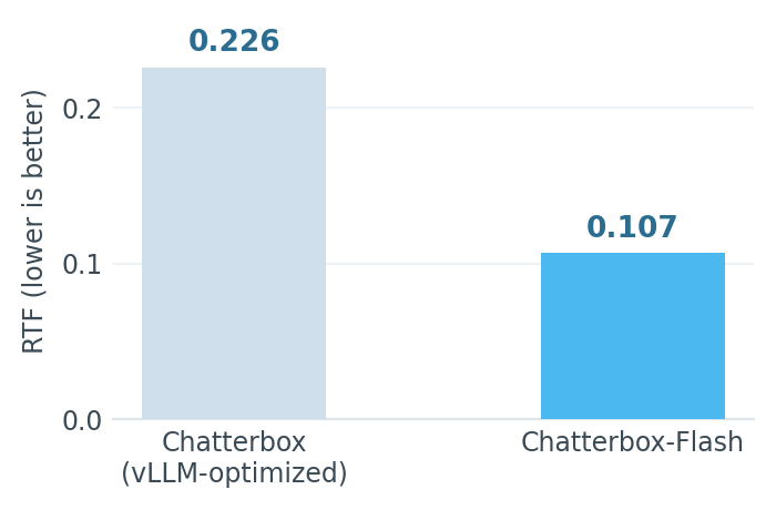 RTF comparison: Chatterbox vs Chatterbox-Flash on H100